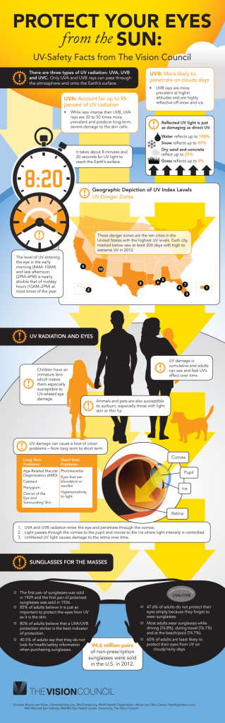 the vision council and sun protection for your eyes