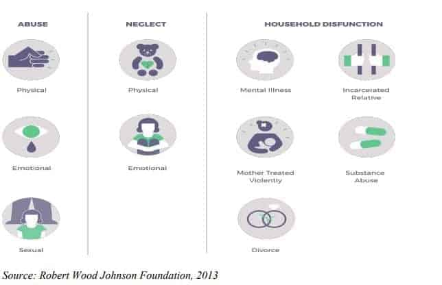 list adverse childhood experiences