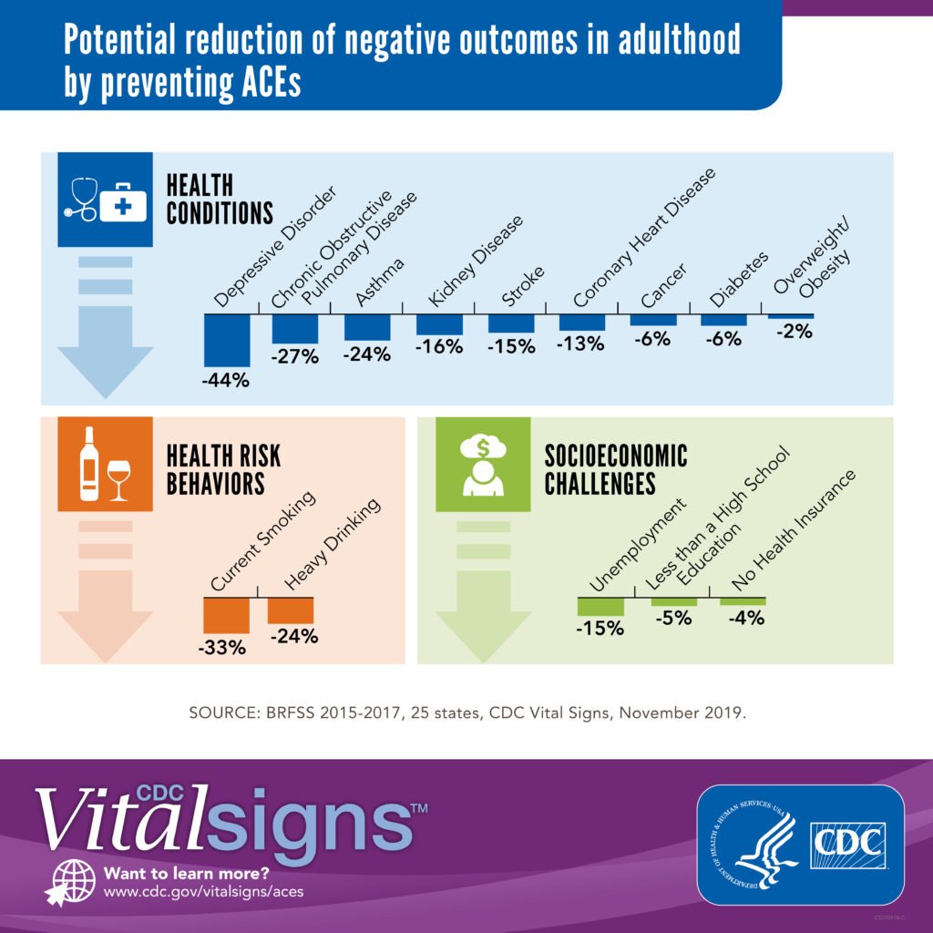 infographic on adverse childhood experiences